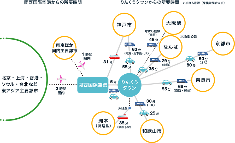 関空・りんくうタウンからの所要時間