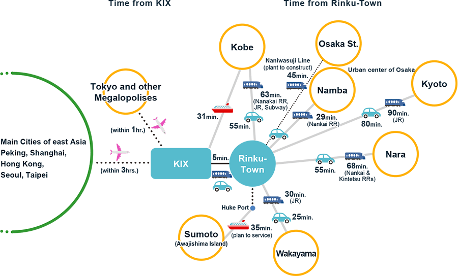 Time from KIX and Rinku-Town