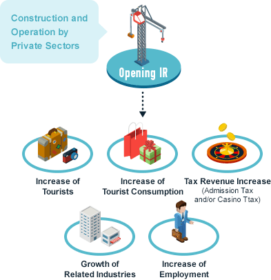 Increase of
Tourists, Increase of Tourist Consumption, Tax Revenue Increase
(Admission Tax and/or Casino Ttax), Growth of Related Industries, Increase of Employment
