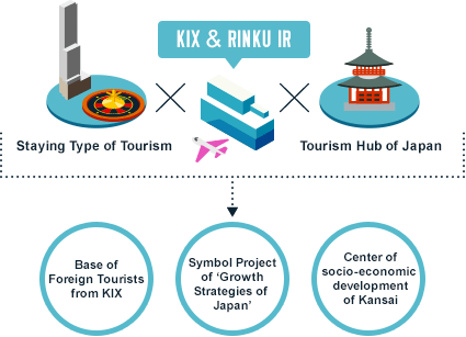 Base of Foreign Tourists from KIX, Symbol Project
of 'Growth Strategies of Japan', Center of socio-economic 
development of Kansai