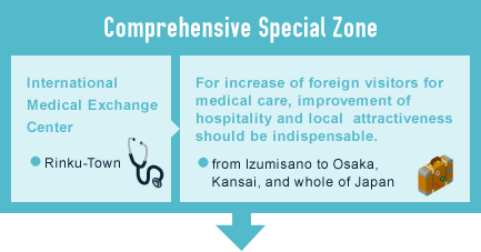 Comprehensive Special ZoneInternational Medical Exchange Center ● Rinku-Town For increase of foreign visitors for medical care,
improvement of hospitality and local attractiveness should be indispensable.● from Izumisano to Osaka, Kansai, and whole of Japan