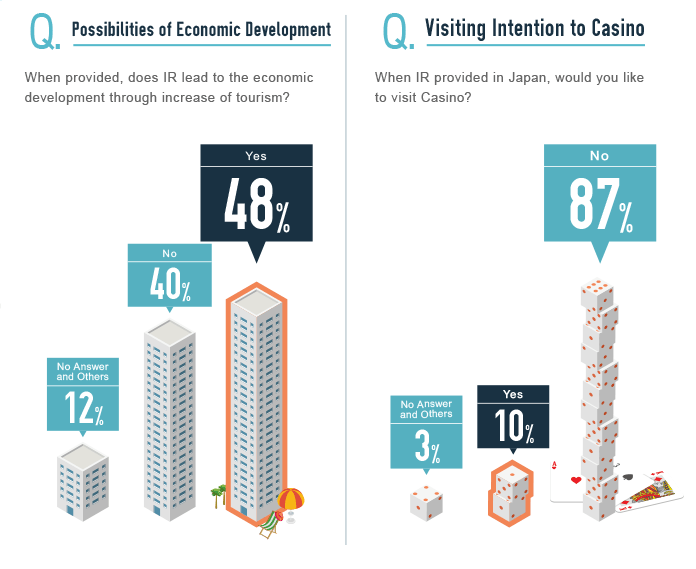 Possibilities of Economic Development, Visiting Intention to Casino