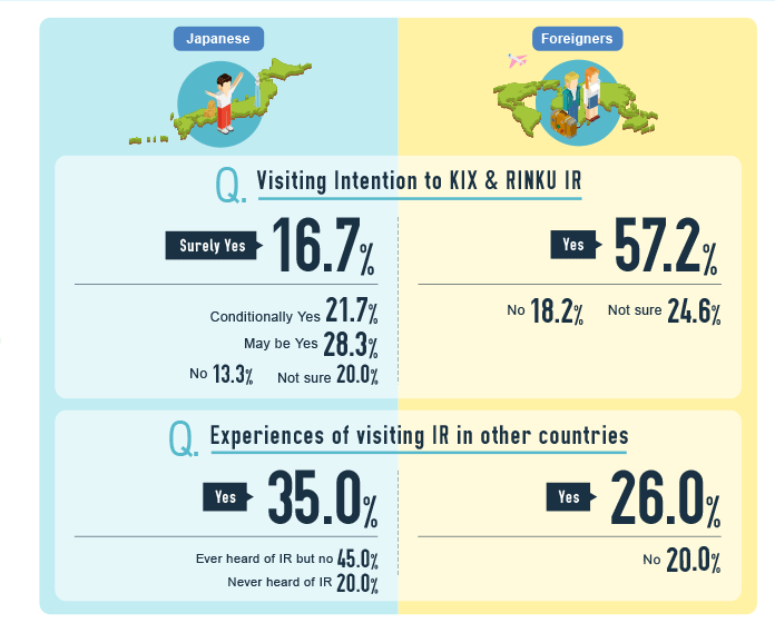 Visiting Intention to KIX & RINKU IR, Experiences of visiting IR in other countries