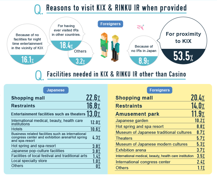 Reasons to visit KIX & RINKU IR when provided, Facilities needed in KIX & RINKU IR other than Casino