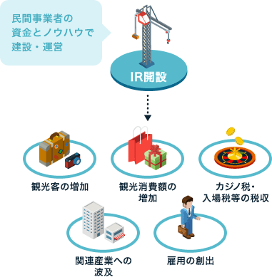 観光客の増加、観光消費額の増加、カジノ税・入場税等の税収、関連産業への波及、雇用の創出