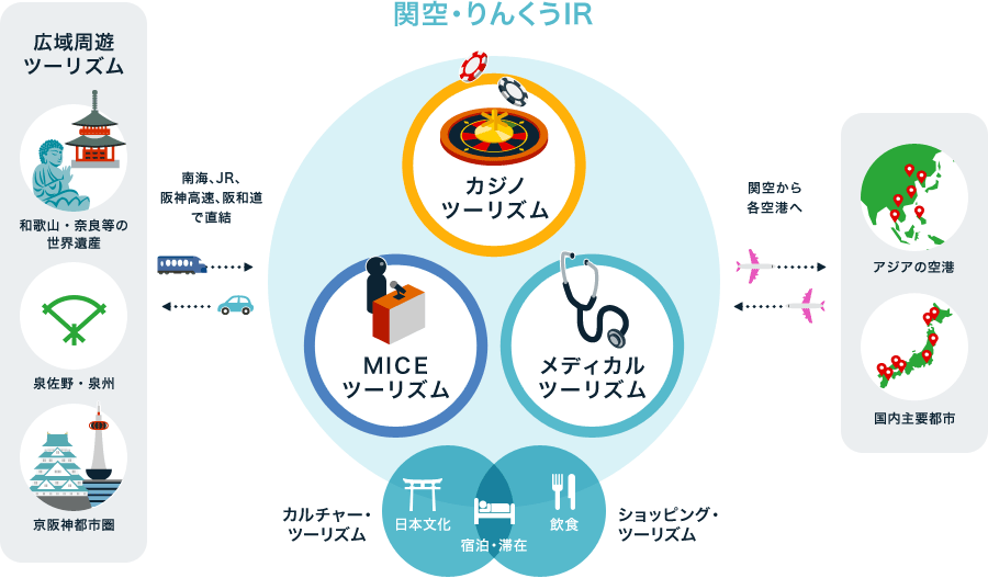 関空・りんくうIR