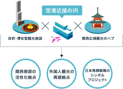 関西南部の活性化拠点、外国人観光の周遊拠点、日本再興戦略のシンボルプロジェクト