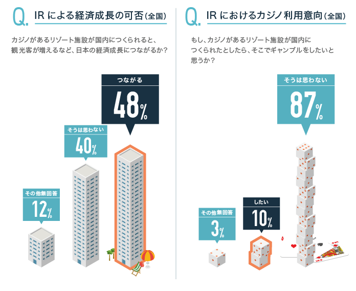 IRによる経済成長の可否（全国） / IRにおけるカジノ利用意向（全国）