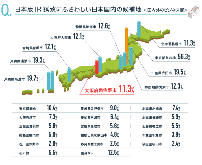 日本版IR誘致にふさわしい日本国内の候補地