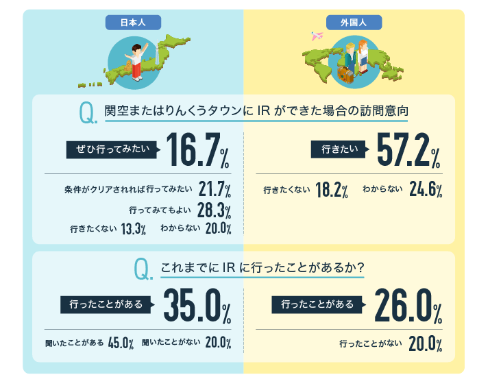 関空またはりんくうタウンにIRができた場合の訪問意向、これまでにIRに行ったことがあるか？