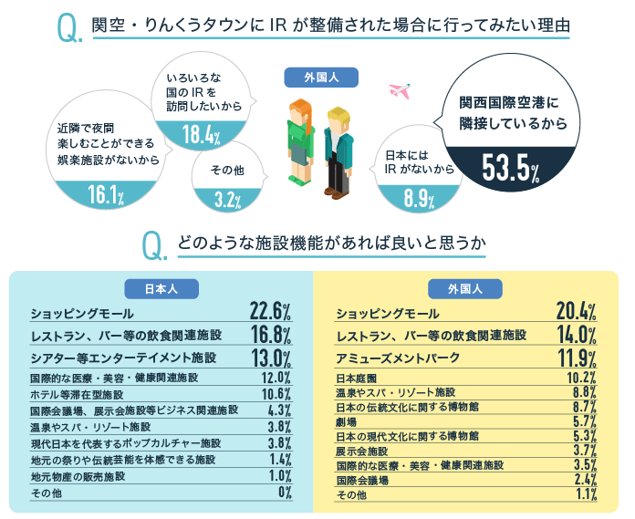 関空・りんくうタウンにIRが整備された場合に行ってみたい理由、どのような施設機能があれば良いと思うか